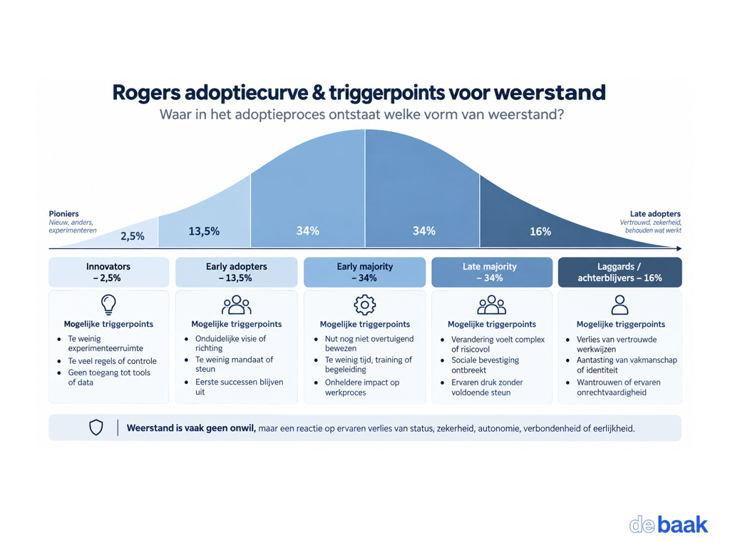 Rogers adoptiecurve en mogelijke oorzaken van weerstand